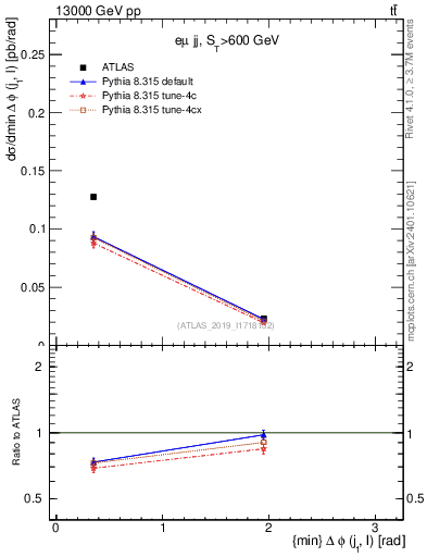 Plot of lj.dphi in 13000 GeV pp collisions