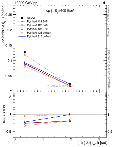 Plot of lj.dphi in 13000 GeV pp collisions