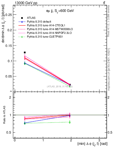 Plot of lj.dphi in 13000 GeV pp collisions