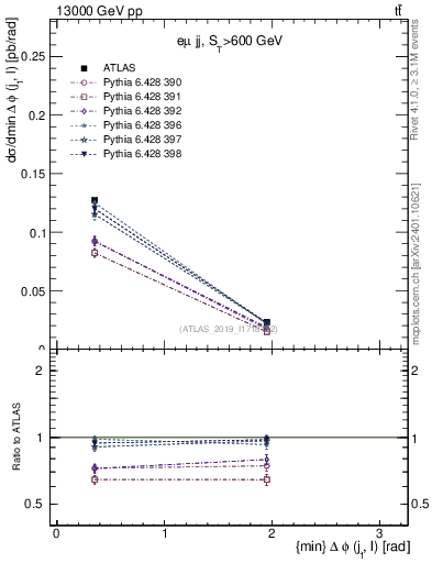 Plot of lj.dphi in 13000 GeV pp collisions