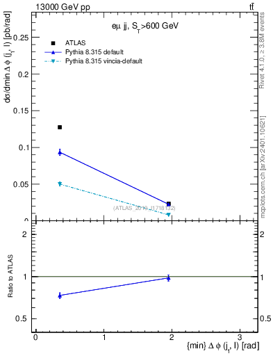Plot of lj.dphi in 13000 GeV pp collisions