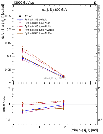 Plot of lj.dphi in 13000 GeV pp collisions