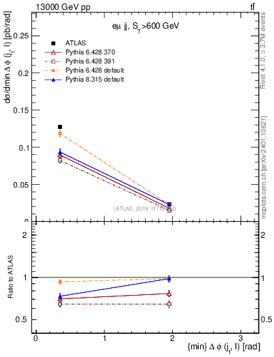 Plot of lj.dphi in 13000 GeV pp collisions