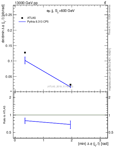 Plot of lj.dphi in 13000 GeV pp collisions