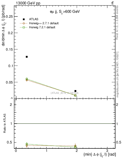 Plot of lj.dphi in 13000 GeV pp collisions