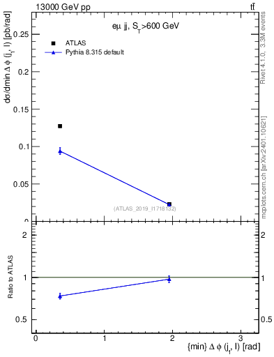 Plot of lj.dphi in 13000 GeV pp collisions