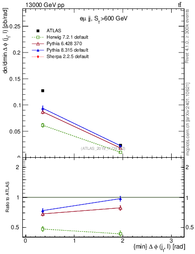 Plot of lj.dphi in 13000 GeV pp collisions