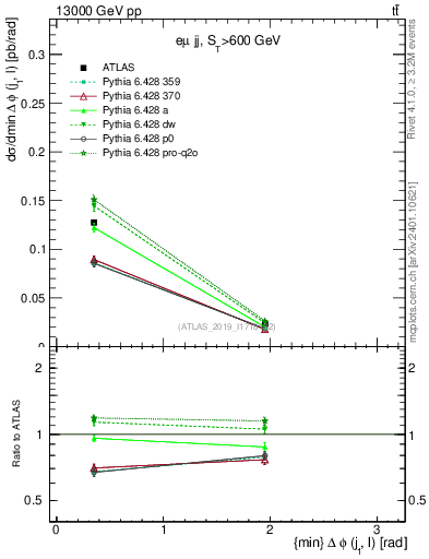 Plot of lj.dphi in 13000 GeV pp collisions