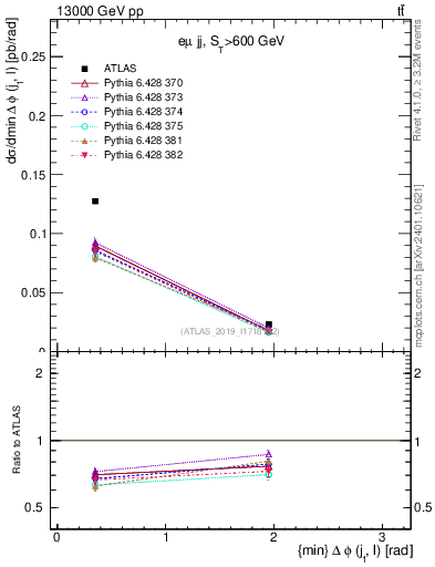 Plot of lj.dphi in 13000 GeV pp collisions
