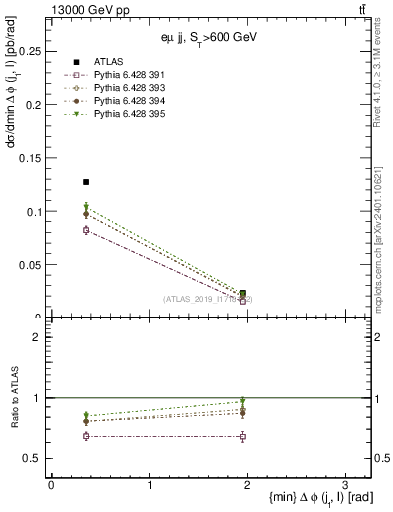 Plot of lj.dphi in 13000 GeV pp collisions