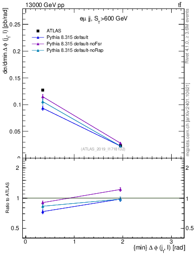 Plot of lj.dphi in 13000 GeV pp collisions