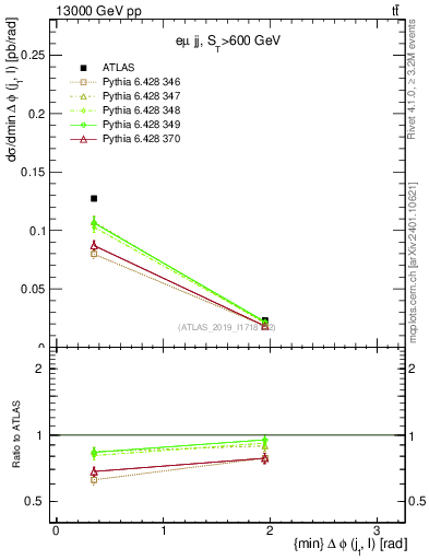 Plot of lj.dphi in 13000 GeV pp collisions