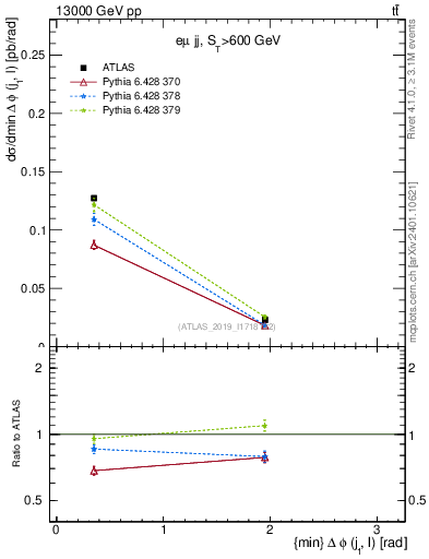 Plot of lj.dphi in 13000 GeV pp collisions