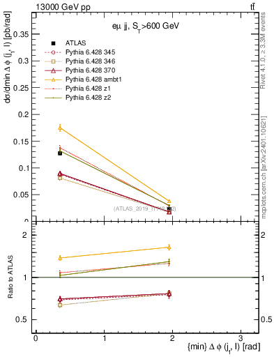 Plot of lj.dphi in 13000 GeV pp collisions