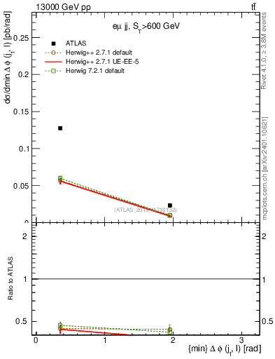 Plot of lj.dphi in 13000 GeV pp collisions