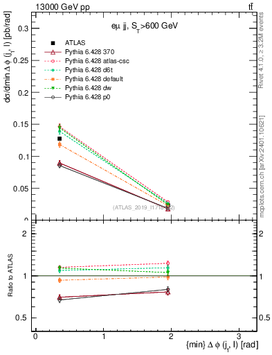 Plot of lj.dphi in 13000 GeV pp collisions