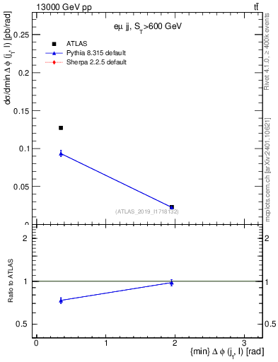 Plot of lj.dphi in 13000 GeV pp collisions