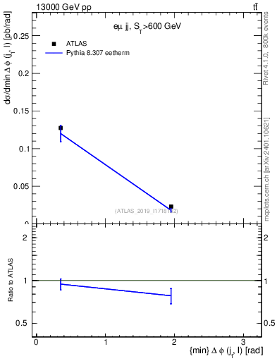 Plot of lj.dphi in 13000 GeV pp collisions
