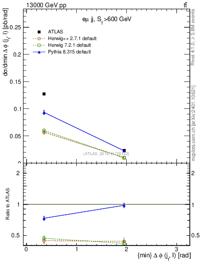 Plot of lj.dphi in 13000 GeV pp collisions