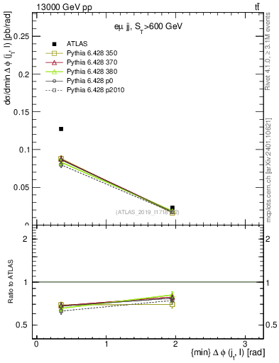 Plot of lj.dphi in 13000 GeV pp collisions