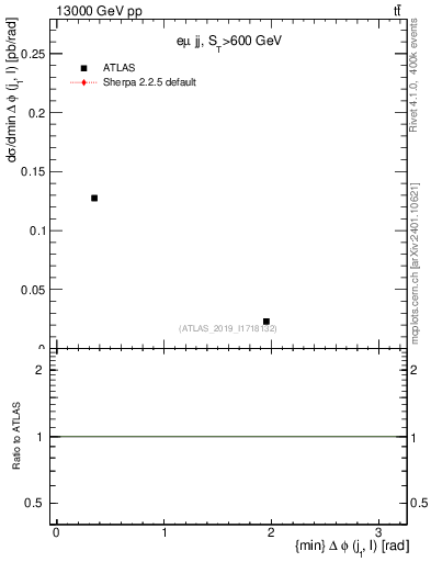Plot of lj.dphi in 13000 GeV pp collisions