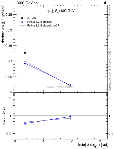 Plot of lj.dphi in 13000 GeV pp collisions
