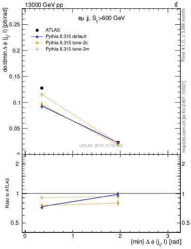 Plot of lj.dphi in 13000 GeV pp collisions