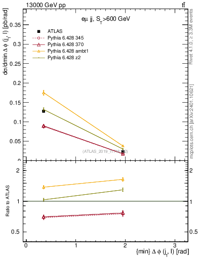 Plot of lj.dphi in 13000 GeV pp collisions