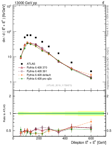 Plot of ll.E in 13000 GeV pp collisions