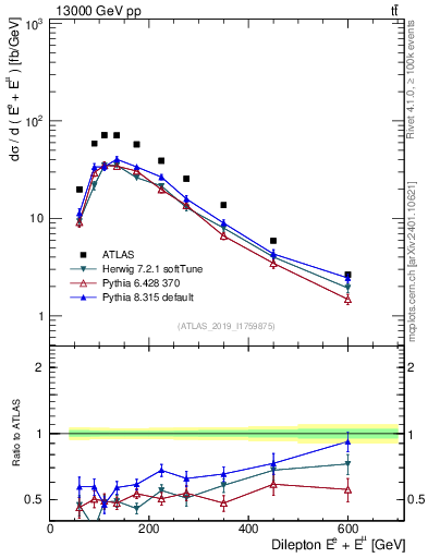 Plot of ll.E in 13000 GeV pp collisions