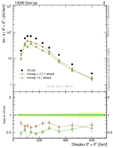 Plot of ll.E in 13000 GeV pp collisions