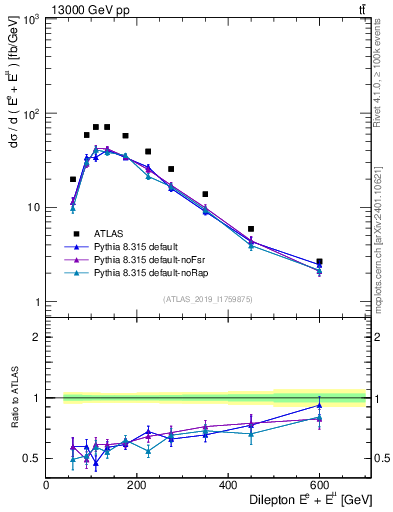 Plot of ll.E in 13000 GeV pp collisions
