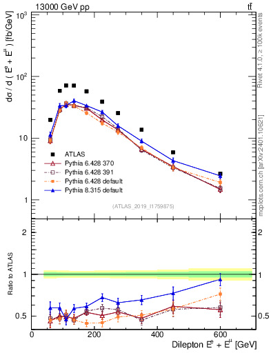 Plot of ll.E in 13000 GeV pp collisions