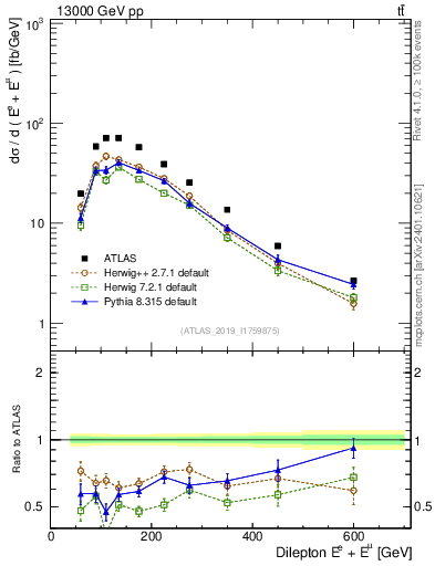 Plot of ll.E in 13000 GeV pp collisions