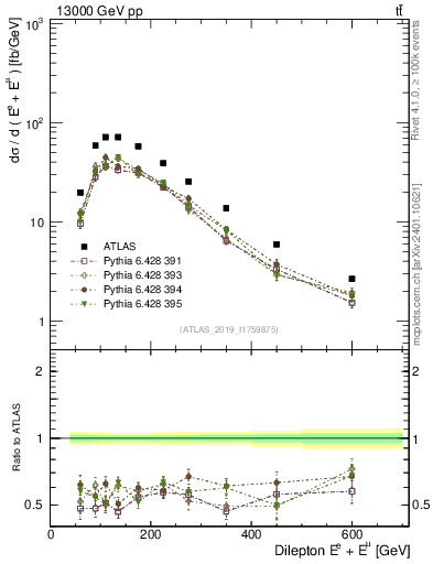 Plot of ll.E in 13000 GeV pp collisions