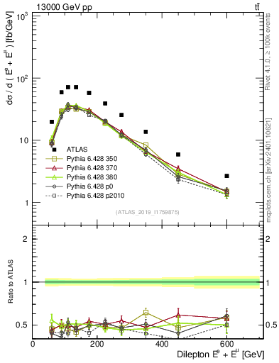Plot of ll.E in 13000 GeV pp collisions