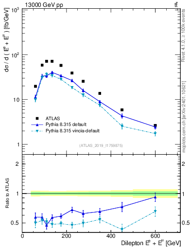 Plot of ll.E in 13000 GeV pp collisions
