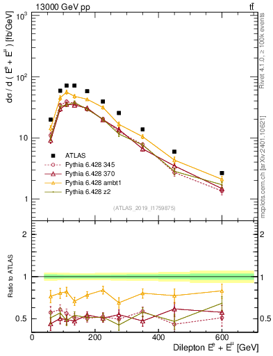 Plot of ll.E in 13000 GeV pp collisions