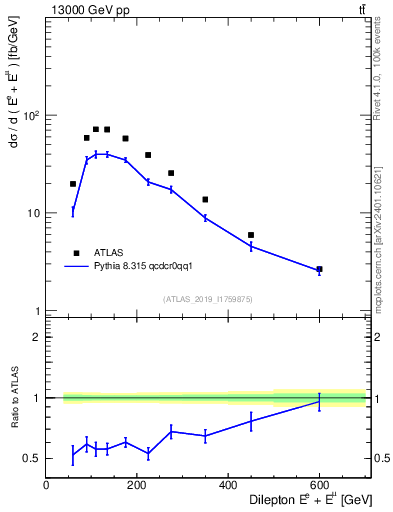 Plot of ll.E in 13000 GeV pp collisions