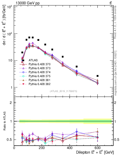 Plot of ll.E in 13000 GeV pp collisions