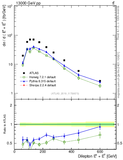 Plot of ll.E in 13000 GeV pp collisions