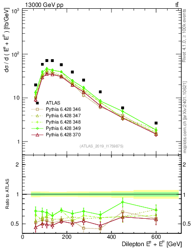 Plot of ll.E in 13000 GeV pp collisions