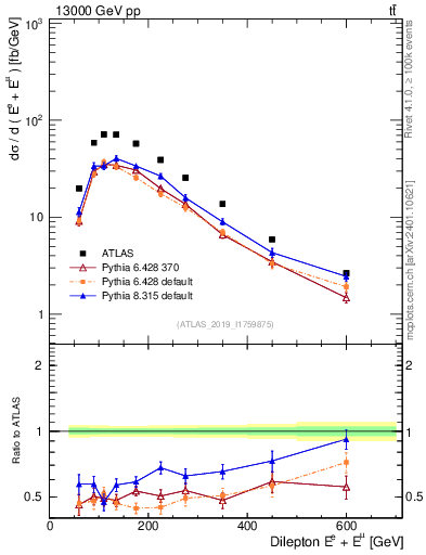 Plot of ll.E in 13000 GeV pp collisions