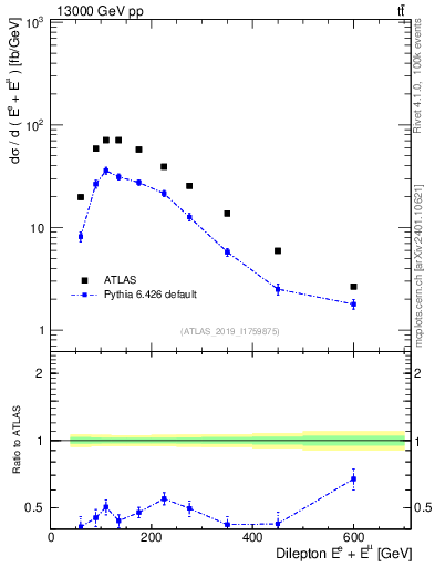Plot of ll.E in 13000 GeV pp collisions