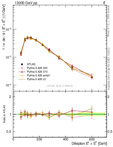 Plot of ll.E in 13000 GeV pp collisions