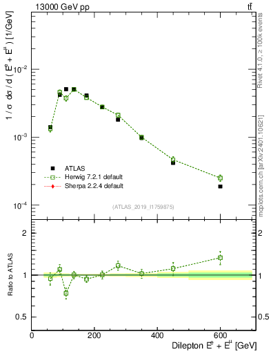Plot of ll.E in 13000 GeV pp collisions