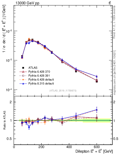 Plot of ll.E in 13000 GeV pp collisions