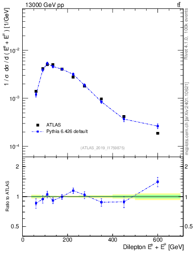 Plot of ll.E in 13000 GeV pp collisions
