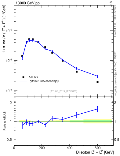 Plot of ll.E in 13000 GeV pp collisions