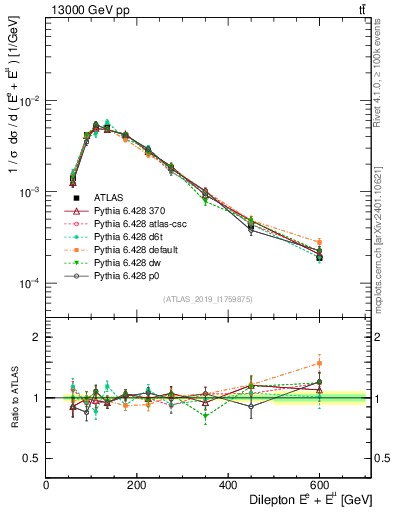 Plot of ll.E in 13000 GeV pp collisions